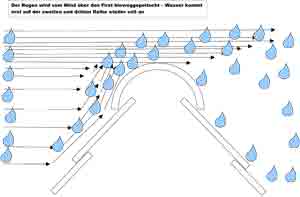 Kupferrolle ohne Wasser-Filter-Gitter bekommt auf der Nord/Osthälfte zu wenig regen ab.